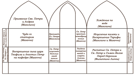 План фресок капеллы Бранкаччи церкви Санта Мария дель Кармине / www.Masaccio.ru